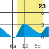 Bethel tide chart for Monday, March 23, 2026