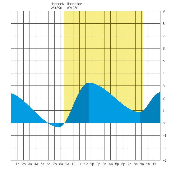 Bethel tide chart for Tuesday, March 24, 2026