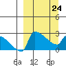Bethel tide chart for Tuesday, March 24, 2026