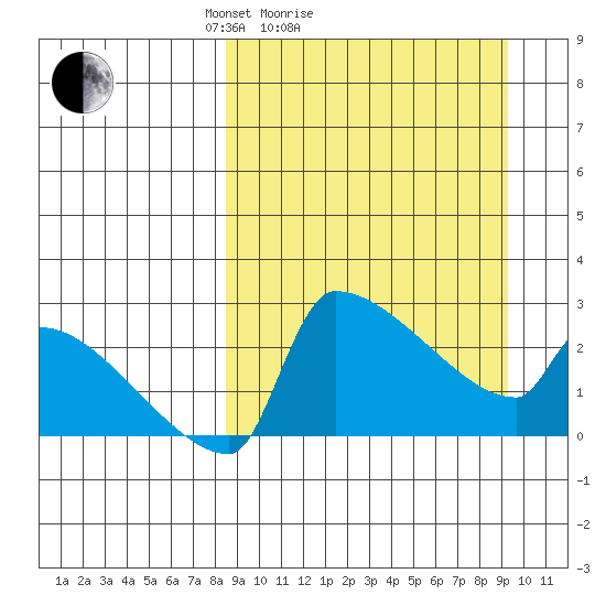 Bethel tide chart for Wednesday, March 25, 2026