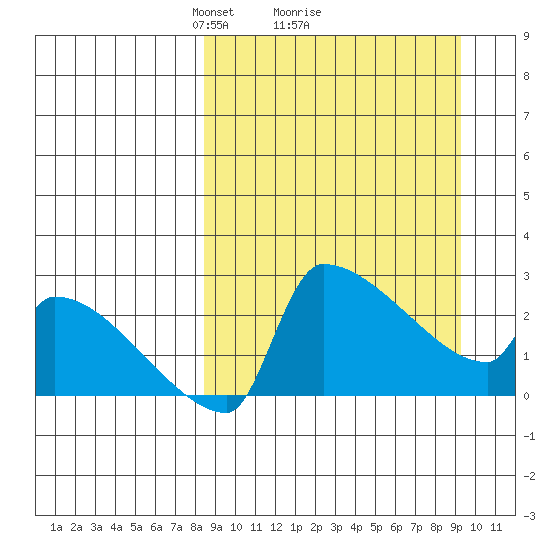 Bethel tide chart for Thursday, March 26, 2026