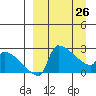 Bethel tide chart for Thursday, March 26, 2026