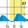 Bethel tide chart for Friday, March 27, 2026