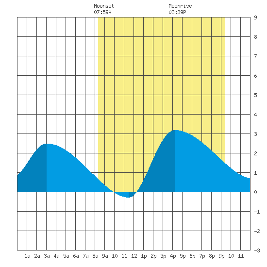 Bethel tide chart for Saturday, March 28, 2026