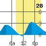 Bethel tide chart for Saturday, March 28, 2026