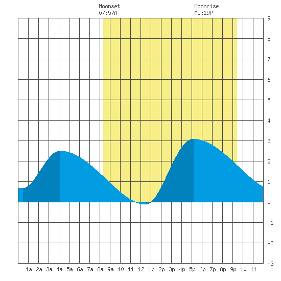 Bethel tide chart for Sunday, March 29, 2026