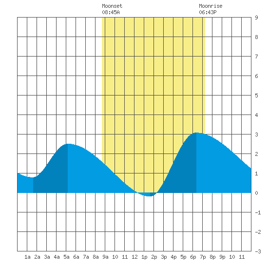Bethel tide chart for Monday, March 2, 2026