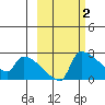 Bethel tide chart for Monday, March 2, 2026