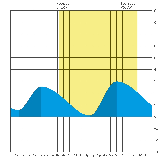 Bethel tide chart for Monday, March 30, 2026