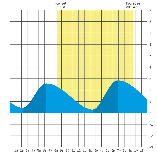 Bethel tide chart for Tuesday, March 31, 2026