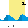 Bethel tide chart for Tuesday, March 31, 2026