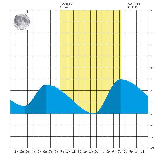Bethel tide chart for Tuesday, March 3, 2026