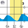 Bethel tide chart for Tuesday, March 3, 2026