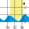 Bethel tide chart for Wednesday, March 4, 2026