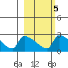 Bethel tide chart for Thursday, March 5, 2026