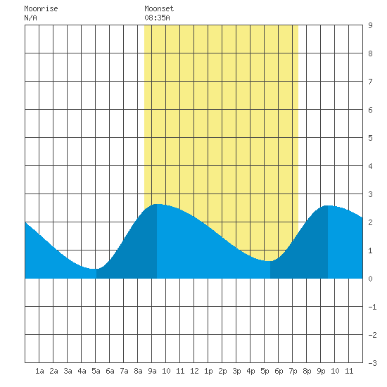 Bethel tide chart for Friday, March 6, 2026