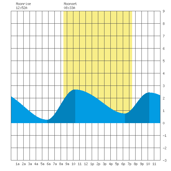 Bethel tide chart for Saturday, March 7, 2026