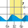 Bethel tide chart for Saturday, March 7, 2026