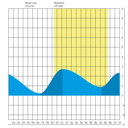 Bethel tide chart for Sunday, March 8, 2026