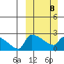 Bethel tide chart for Sunday, March 8, 2026