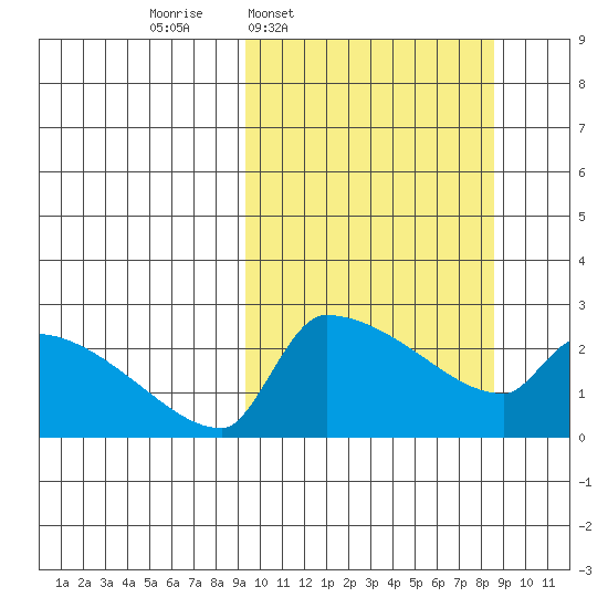 Bethel tide chart for Monday, March 9, 2026