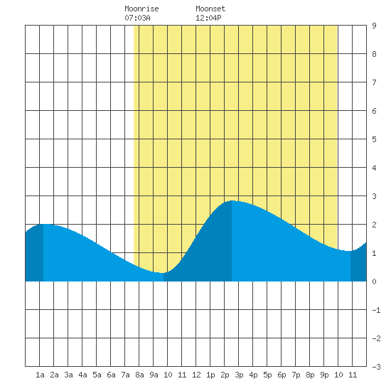 Bethel tide chart for Friday, April 10, 2026