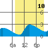 Bethel tide chart for Friday, April 10, 2026