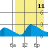 Bethel tide chart for Saturday, April 11, 2026