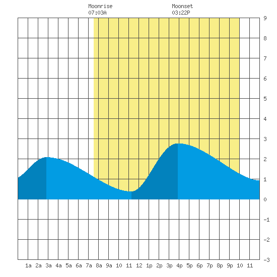 Bethel tide chart for Sunday, April 12, 2026