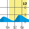 Bethel tide chart for Sunday, April 12, 2026