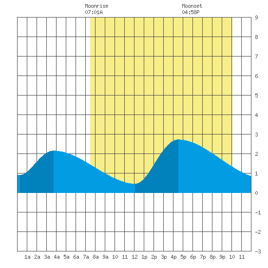 Bethel tide chart for Monday, April 13, 2026