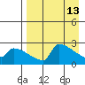 Bethel tide chart for Monday, April 13, 2026