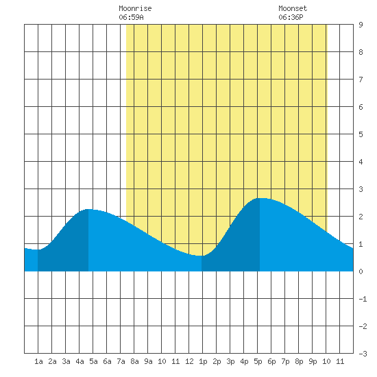 Bethel tide chart for Tuesday, April 14, 2026