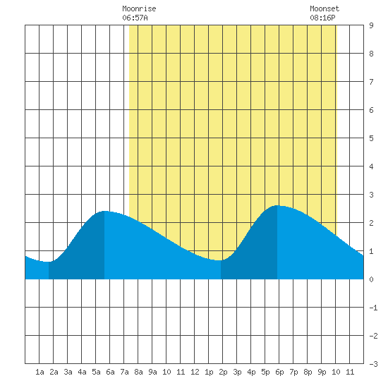 Bethel tide chart for Wednesday, April 15, 2026