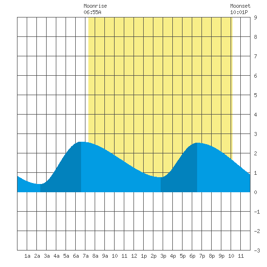 Bethel tide chart for Thursday, April 16, 2026