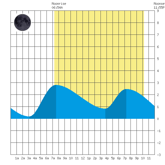 Bethel tide chart for Friday, April 17, 2026