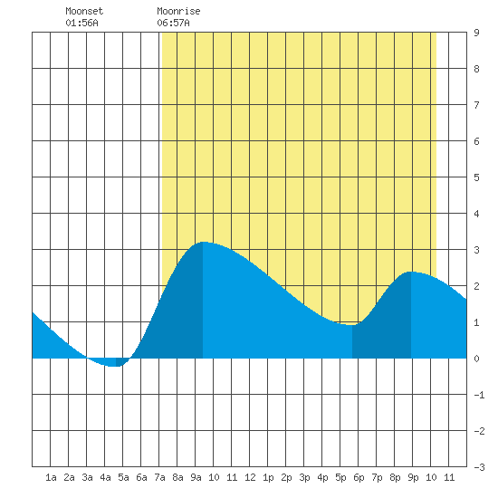 Bethel tide chart for Sunday, April 19, 2026