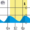 Bethel tide chart for Wednesday, April 1, 2026