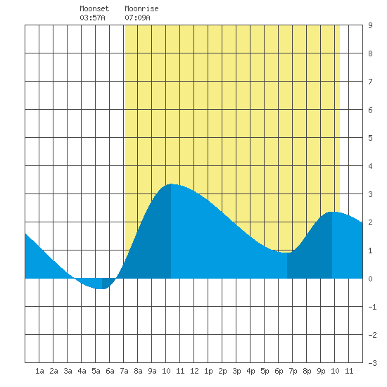 Bethel tide chart for Monday, April 20, 2026