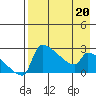 Bethel tide chart for Monday, April 20, 2026