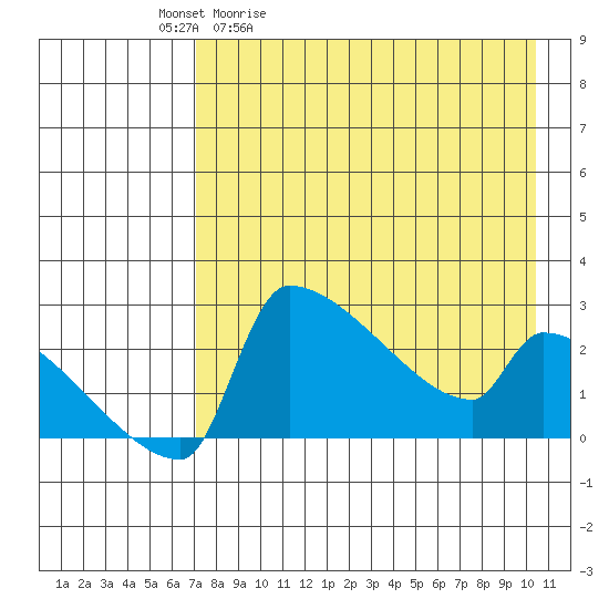 Bethel tide chart for Tuesday, April 21, 2026