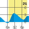 Bethel tide chart for Tuesday, April 21, 2026