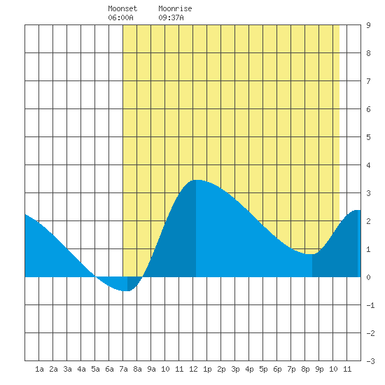 Bethel tide chart for Wednesday, April 22, 2026
