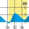Bethel tide chart for Wednesday, April 22, 2026