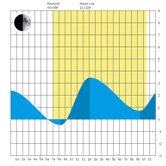 Bethel tide chart for Thursday, April 23, 2026