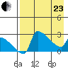 Bethel tide chart for Thursday, April 23, 2026