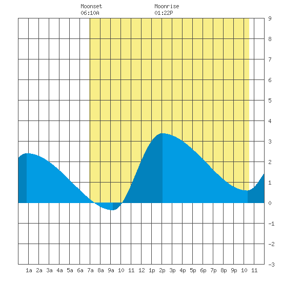 Bethel tide chart for Friday, April 24, 2026
