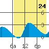 Bethel tide chart for Friday, April 24, 2026