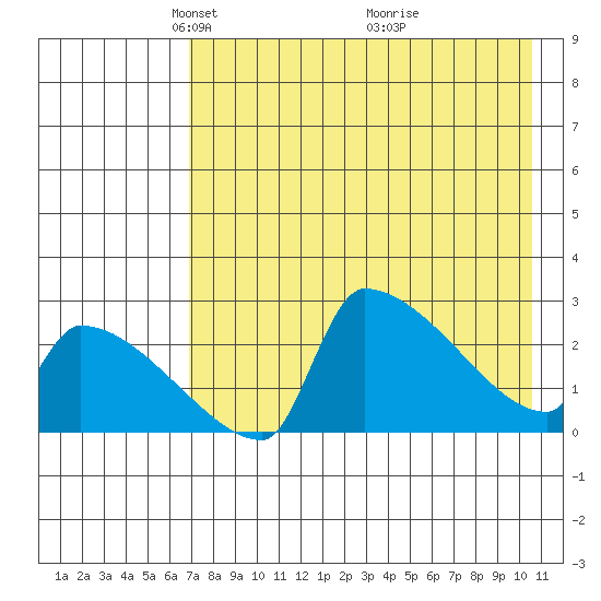 Bethel tide chart for Saturday, April 25, 2026