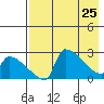 Bethel tide chart for Saturday, April 25, 2026